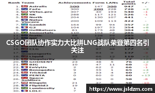 CSGO团队协作实力大比拼LNG战队荣登第四名引关注